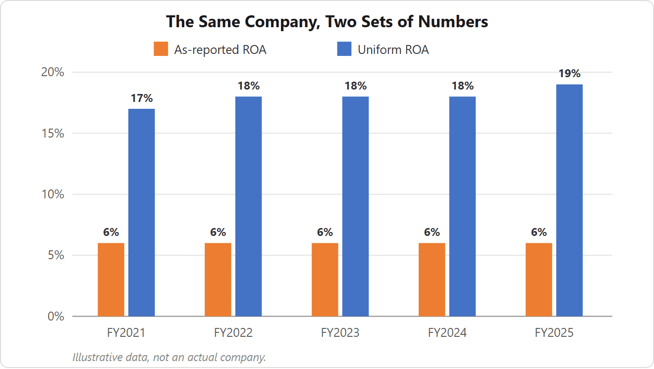 Illustrative paired bar chart: as-reported ROA stays at 6 percent for five years while Uniform ROA holds near 18 percent