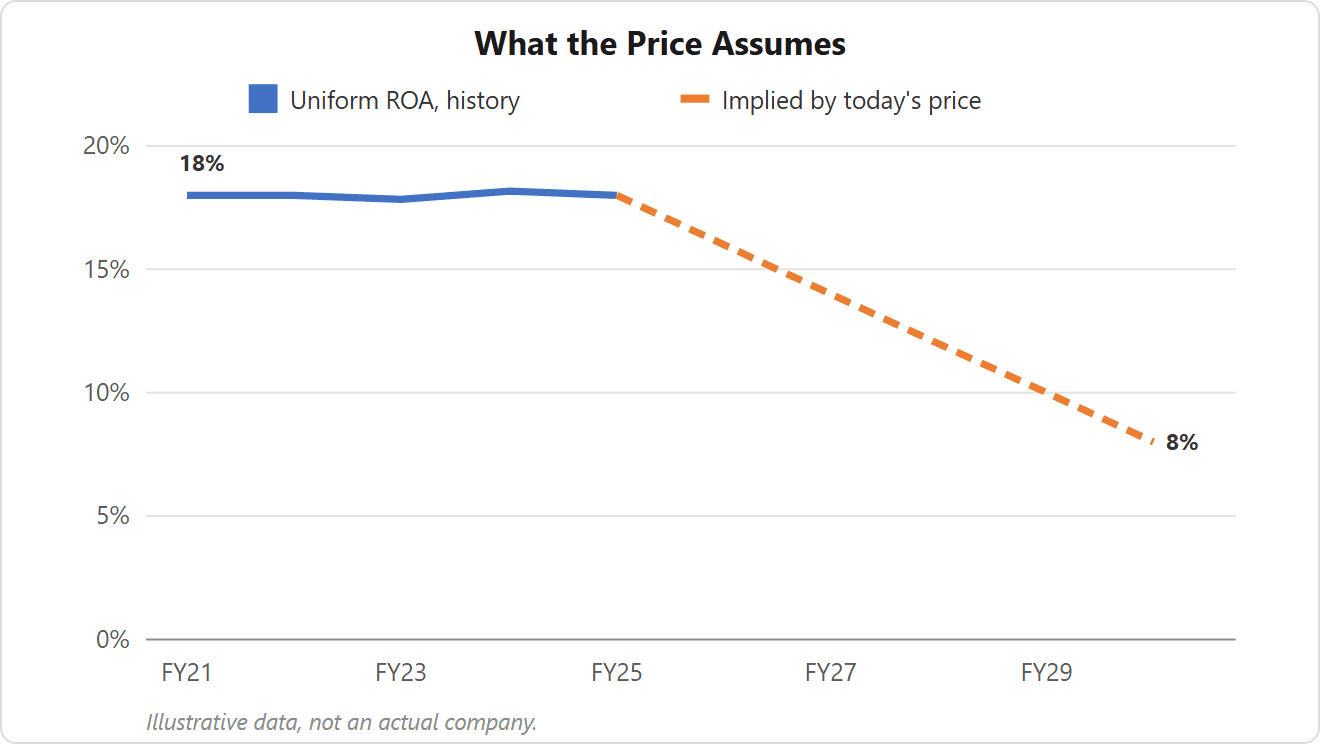 Illustrative line chart: Uniform ROA holds near 18 percent from 2021 through 2025, while the path implied by today's stock price declines to 8 percent by 2030