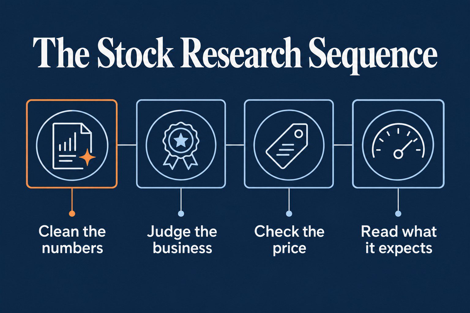 Labeled explainer: the stock research sequence in four steps, clean the numbers, judge the business, check the price, read what the price expects.
