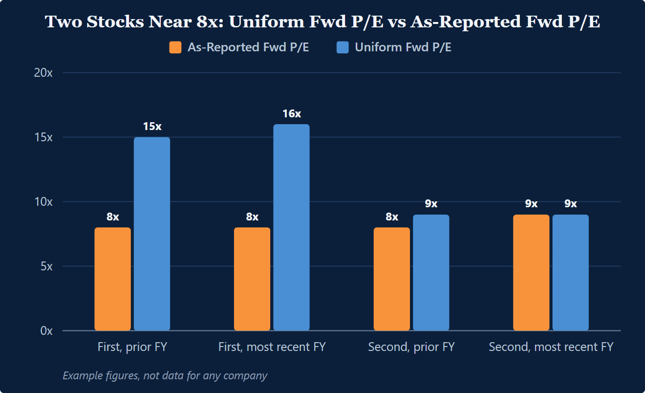 Grouped bar chart, example figures for two drugmakers in the same industry: both trade near 8 times as-reported forward earnings in the prior and most recent fiscal years. On Uniform forward earnings the first trades at 15x and 16x while the second trades at 9x in both years. Example figures, not data for any company.