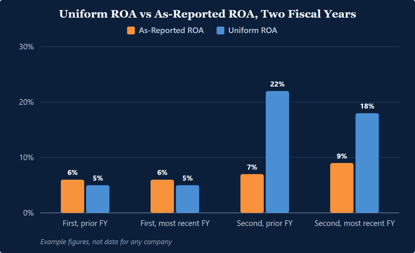Grouped bar chart of return on assets, example figures for two drugmakers in the same industry: the first has Uniform ROA of 5 percent in both fiscal years against as-reported ROA of 6 percent, while the second has Uniform ROA of 22 percent and 18 percent against as-reported ROA of 7 percent and 9 percent. Example figures, not data for any company.