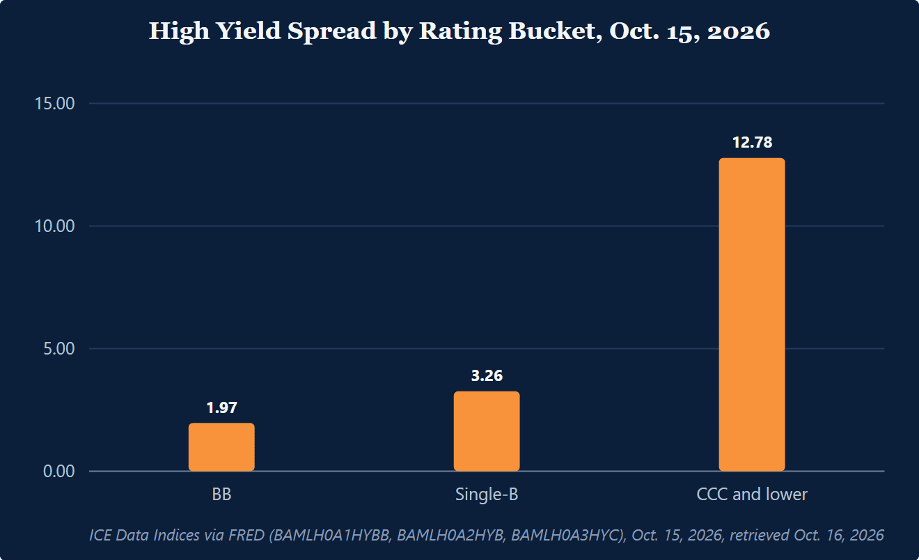 Bar chart of ICE BofA US high yield option-adjusted spreads by rating bucket on Oct. 15, 2026: BB 1.97 percentage points, single-B 3.26, CCC and lower 12.78.