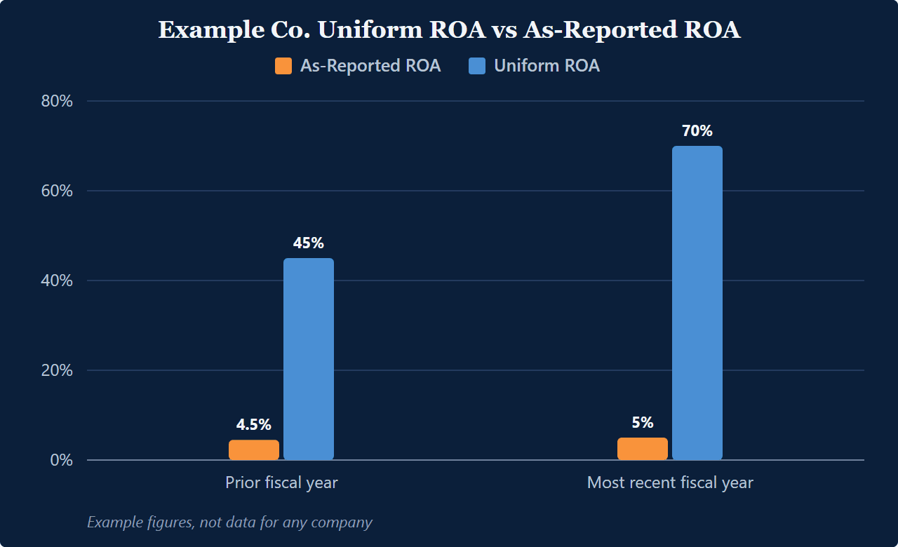 Paired bar chart, example figures, not data for any company: Example Co. as-reported ROA of 4.5 percent and 5 percent against Uniform ROA of 45 percent and 70 percent, prior and most recent fiscal year